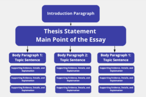 thesis–topic statement